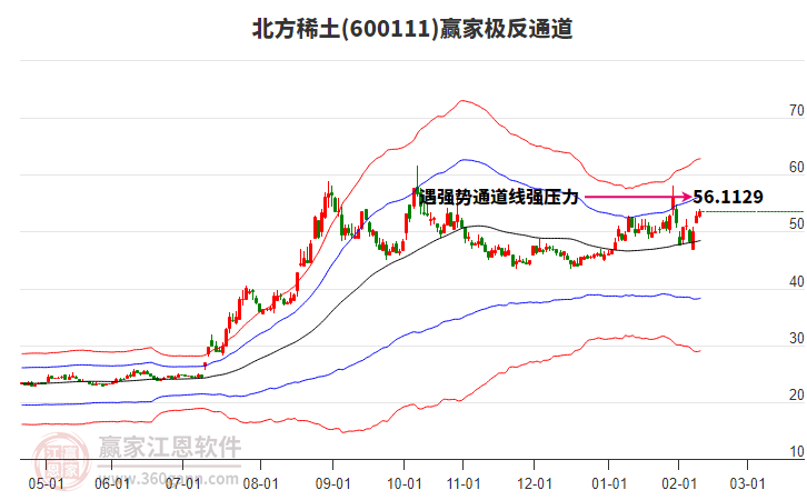 600111北方稀土贏家極反通道工具
