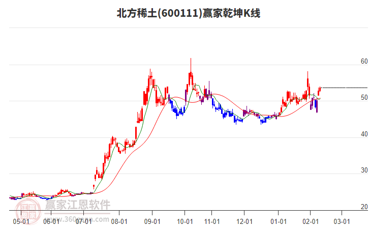 600111北方稀土贏家乾坤K線工具