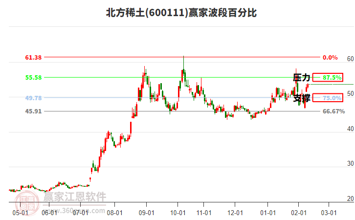 600111北方稀土贏家波段百分比工具