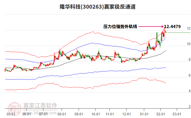 300263隆華科技贏家極反通道工具 300263隆華科技贏家極反通道工具