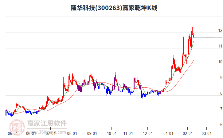 300263隆華科技贏家乾坤K線工具 300263隆華科技贏家乾坤K線工具