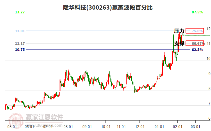 300263隆華科技贏家波段百分比工具 300263隆華科技贏家波段百分比工具