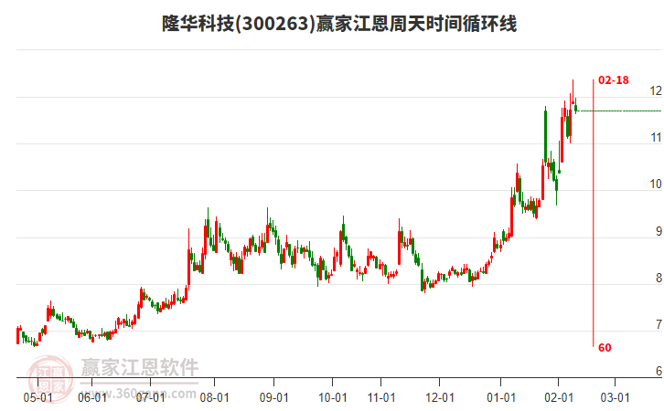300263隆華科技贏家江恩周天時間循環(huán)線工具 300263隆華科技贏家江恩周天時間循環(huán)線工具
