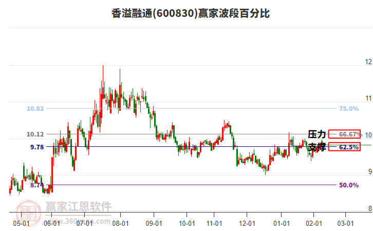 600830香溢融通贏家波段百分比工具 600830香溢融通贏家波段百分比工具