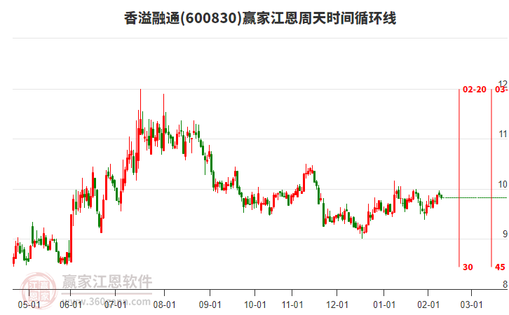 600830香溢融通贏家江恩周天時(shí)間循環(huán)線(xiàn)工具 600830香溢融通贏家江恩周天時(shí)間循環(huán)線(xiàn)工具