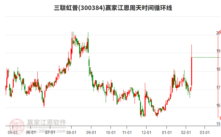 300384三聯(lián)虹普贏家江恩周天時間循環(huán)線工具