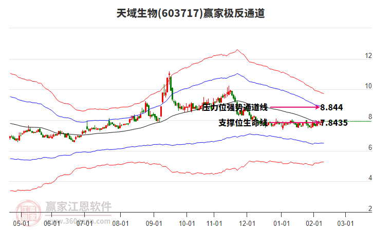 603717天域生物贏家極反通道工具 603717天域生物贏家極反通道工具