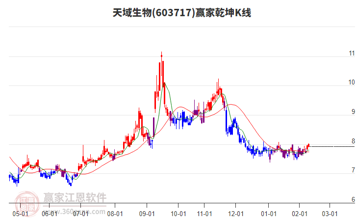603717天域生物贏家乾坤K線工具 603717天域生物贏家乾坤K線工具