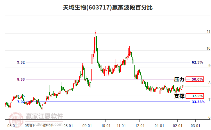 603717天域生物贏家波段百分比工具 603717天域生物贏家波段百分比工具