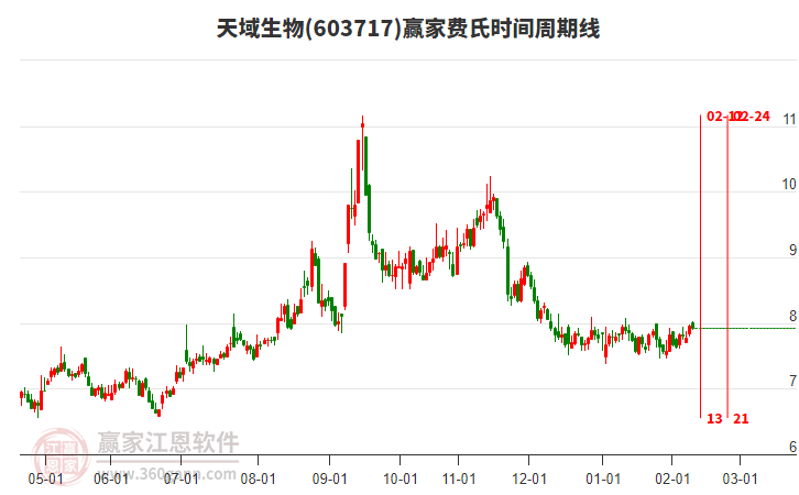 603717天域生物贏家費氏時間周期線工具 603717天域生物贏家費氏時間周期線工具