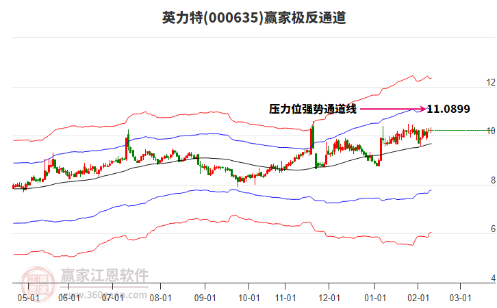 000635英力特贏家極反通道工具