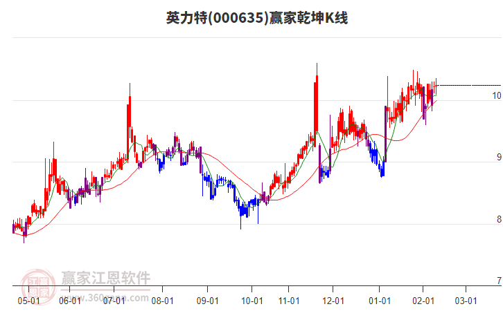 000635英力特贏家乾坤K線工具
