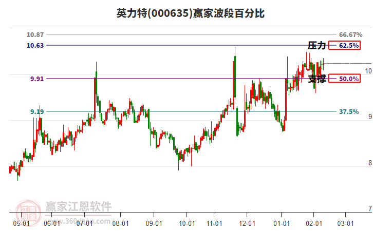 000635英力特贏家波段百分比工具