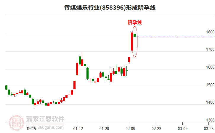 傳媒娛樂行業(yè)形成傳媒娛樂行業(yè)形成陰孕線形態(tài)