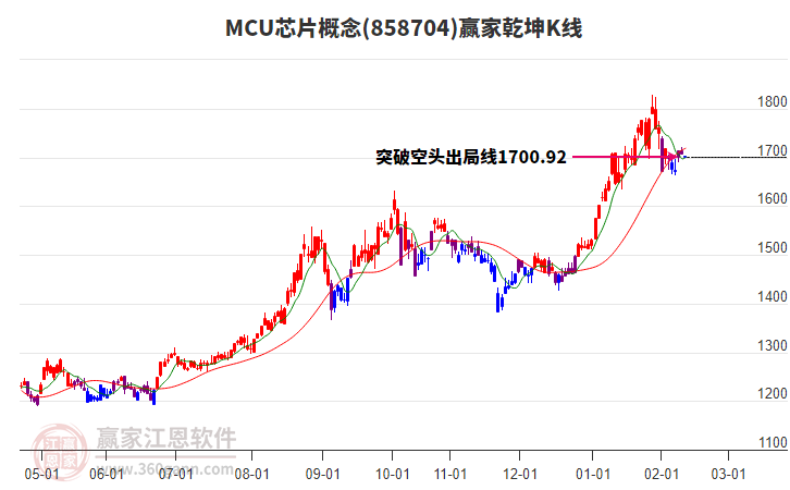 858704MCU芯片贏家乾坤K線工具