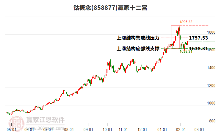 858877鈷贏家十二宮工具