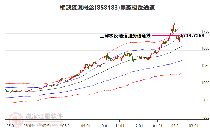 858483稀缺資源贏家極反通道工具