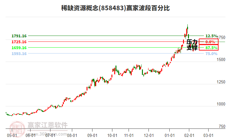 稀缺資源概念板塊波段百分比工具