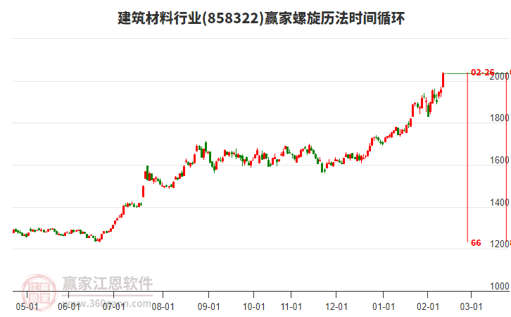 建筑材料行業(yè)贏家螺旋歷法時間循環(huán)工具