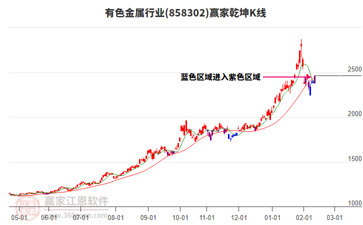 858302有色金屬贏家乾坤K線工具 858302有色金屬贏家乾坤K線工具