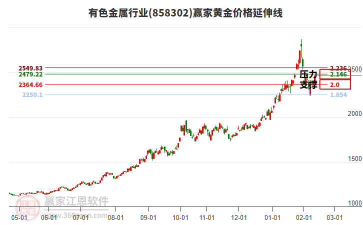 有色金屬行業(yè)黃金價(jià)格延伸線工具 有色金屬行業(yè)黃金價(jià)格延伸線工具