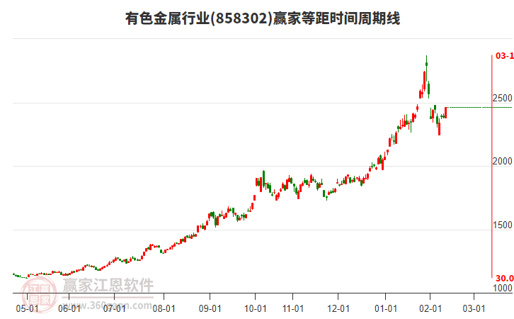 有色金屬行業(yè)等距時間周期線工具