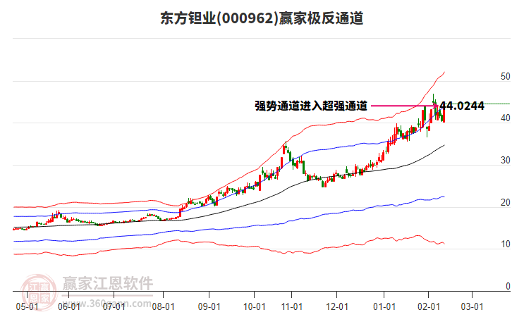 000962東方鉭業(yè)贏家極反通道工具 000962東方鉭業(yè)贏家極反通道工具