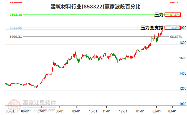建筑材料行業(yè)贏家波段百分比工具