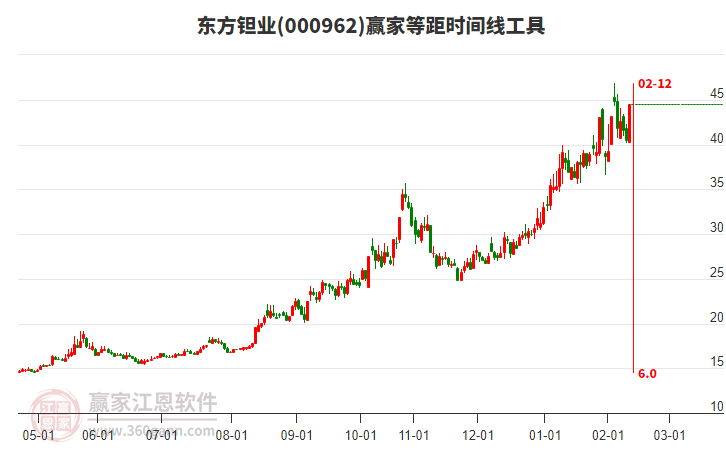 000962東方鉭業(yè)等距時間周期線工具 000962東方鉭業(yè)等距時間周期線工具
