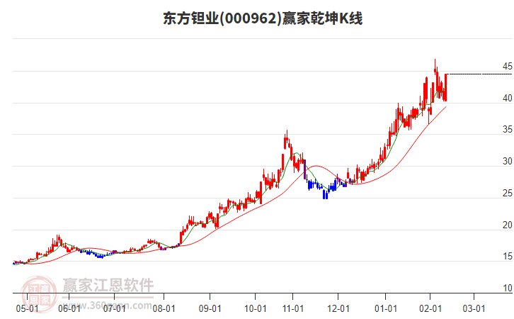 000962東方鉭業(yè)贏家乾坤K線工具 000962東方鉭業(yè)贏家乾坤K線工具