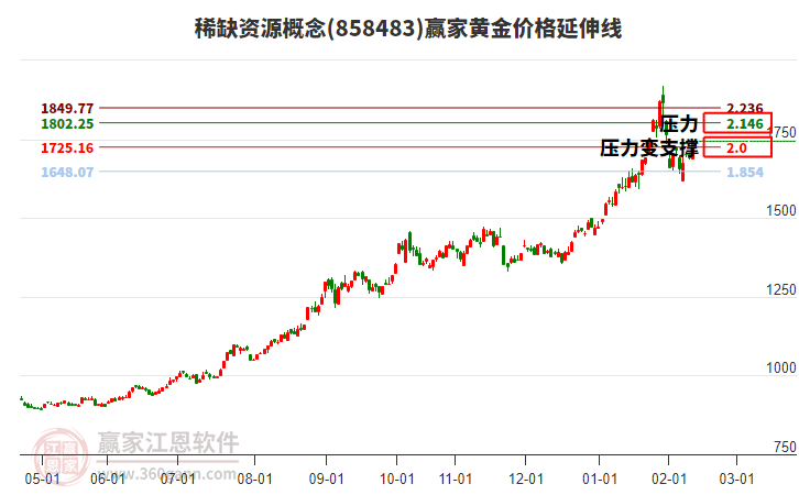 稀缺資源概念黃金價格延伸線工具 稀缺資源概念黃金價格延伸線工具