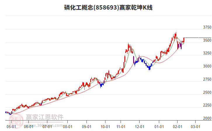 858693磷化工贏家乾坤K線工具