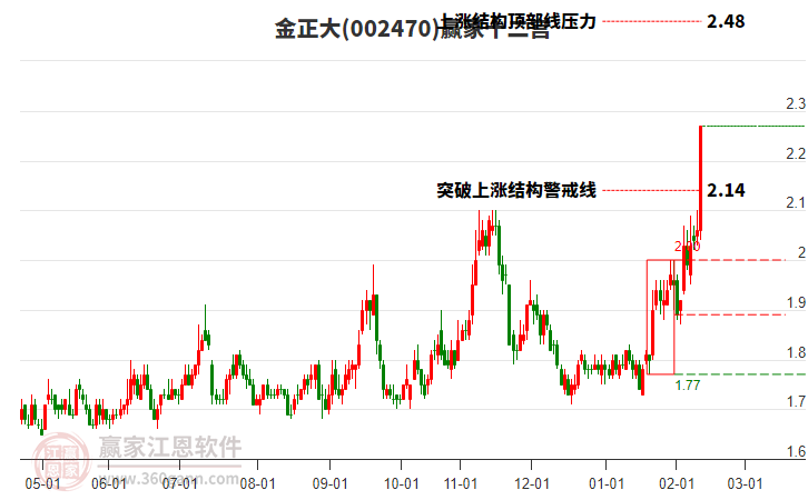 002470金正大贏家十二宮工具