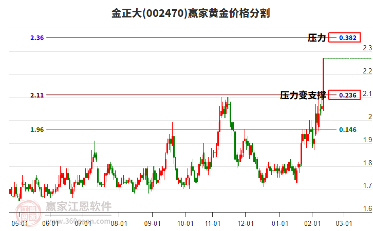 002470金正大黃金價格分割工具