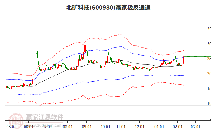 600980北礦科技贏家極反通道工具
