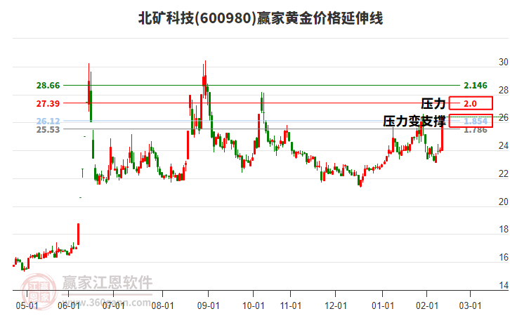 600980北礦科技黃金價(jià)格延伸線工具
