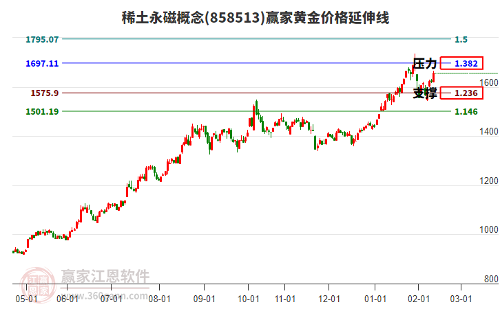 稀土永磁概念黃金價(jià)格延伸線工具