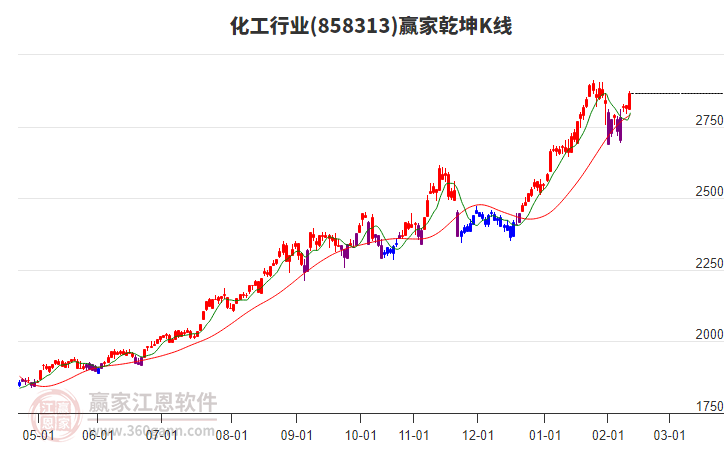858313化工贏家乾坤K線工具 858313化工贏家乾坤K線工具