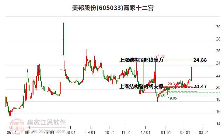 605033美邦股份贏家十二宮工具