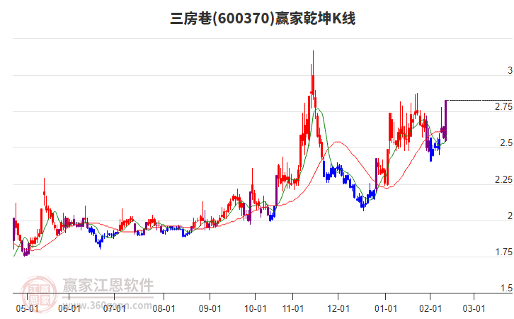 600370三房巷贏家乾坤K線工具 600370三房巷贏家乾坤K線工具