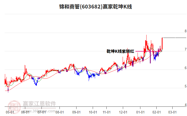 603682錦和商管贏家乾坤K線工具 603682錦和商管贏家乾坤K線工具