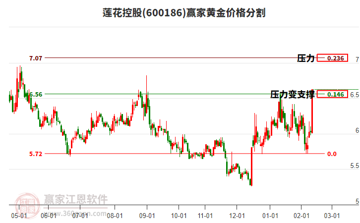 600186蓮花控股黃金價(jià)格分割工具 600186蓮花控股黃金價(jià)格分割工具