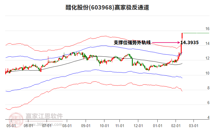 603968醋化股份贏家極反通道工具 603968醋化股份贏家極反通道工具