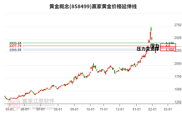 黃金概念板塊黃金價(jià)格延伸線工具