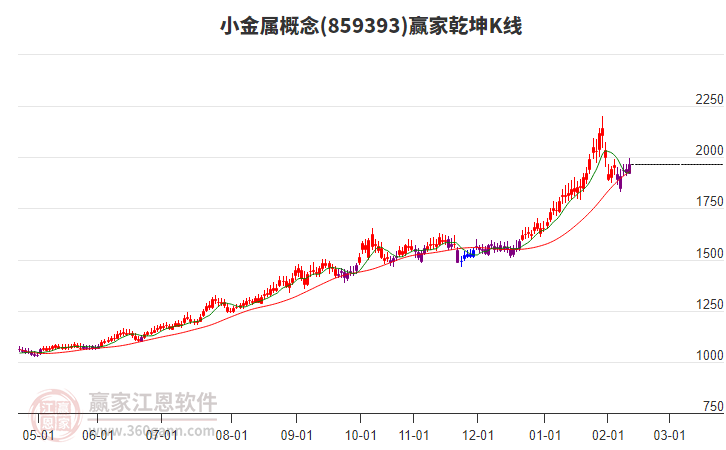 859393小金屬贏家乾坤K線工具