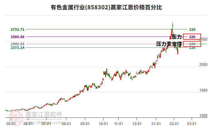 有色金屬行業(yè)江恩價格百分比工具 有色金屬行業(yè)江恩價格百分比工具