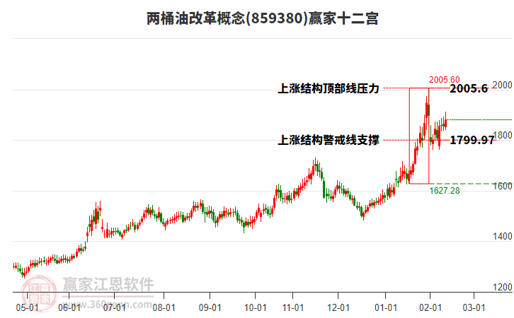 859380兩桶油改革贏家十二宮工具