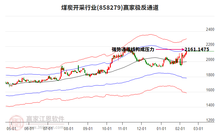 858279煤炭開(kāi)采贏家極反通道工具