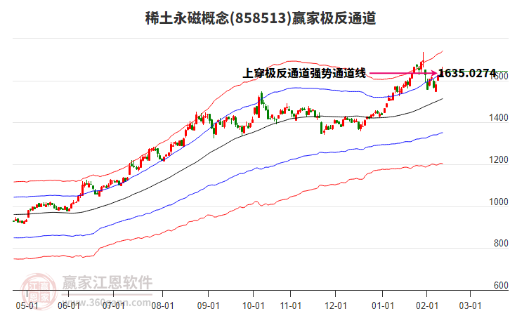 858513稀土永磁贏家極反通道工具
