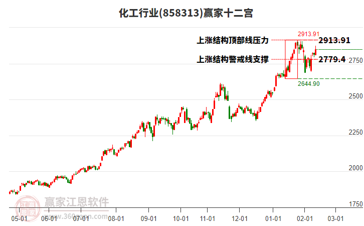 858313化工贏家十二宮工具